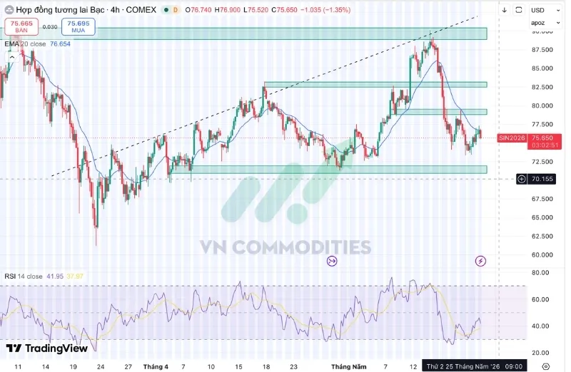 Diễn biến gi&aacute; Bạc (XAG/USD)